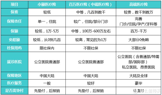 商業(yè)醫療險，不僅僅是醫保的補充那么簡(jiǎn)單！