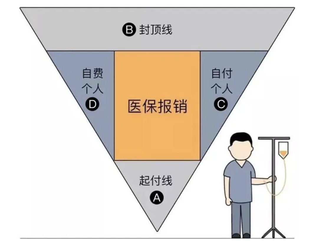 商業(yè)醫療險，不僅僅是醫保的補充那么簡(jiǎn)單！