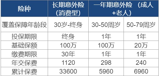 長(cháng)期意外險真的不值得買(mǎi)嗎？