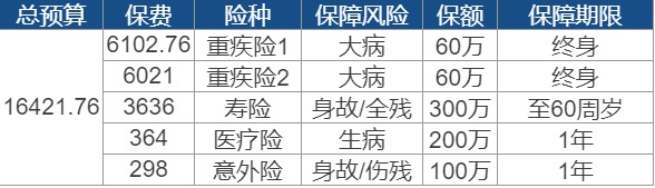 買(mǎi)保險要花多少錢(qián)？