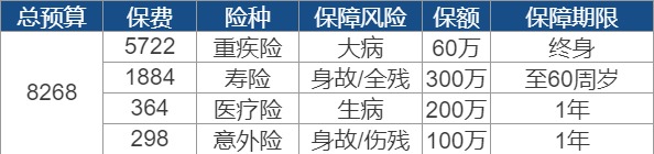 買(mǎi)保險要花多少錢(qián)？
