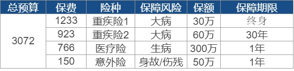 買(mǎi)保險要花多少錢(qián)？