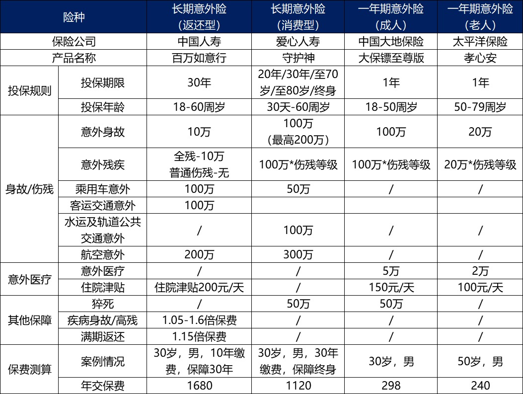長(cháng)期意外險真的不值得買(mǎi)嗎？