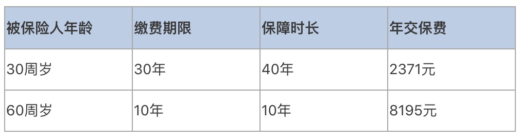 普通家庭有必要給父母配置壽險嗎？