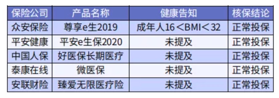太胖被拒保怎么辦？