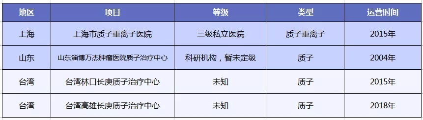 質(zhì)子重離子技術(shù)醫療險可以報銷(xiāo)嗎？