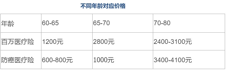 80歲也能買(mǎi)的醫療險清單！