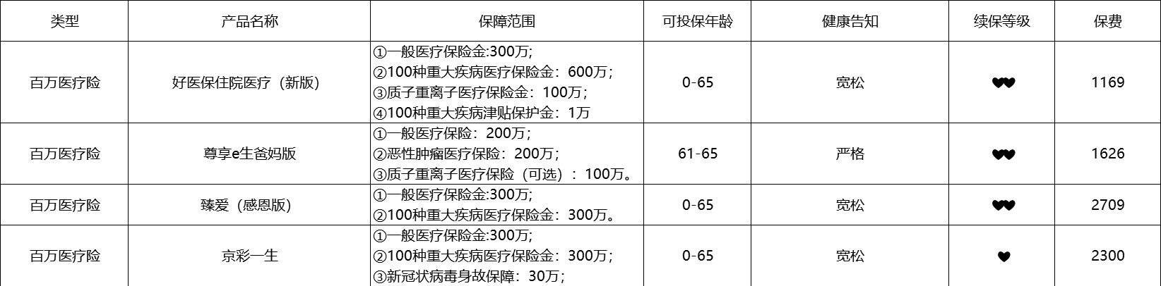 80歲也能買(mǎi)的醫療險清單！