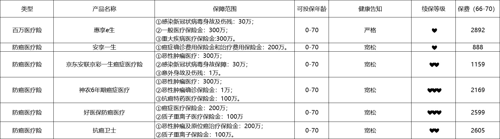 80歲也能買(mǎi)的醫療險清單！