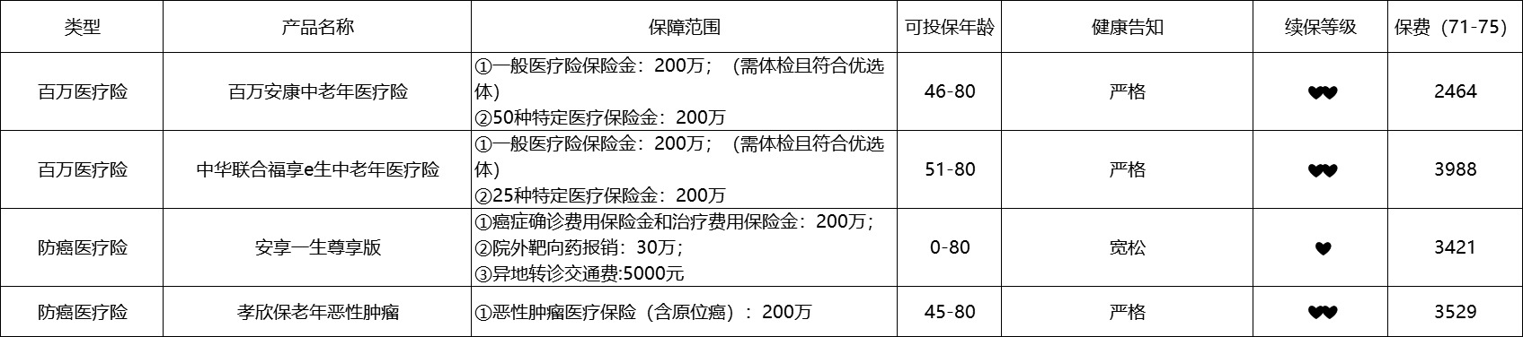 80歲也能買(mǎi)的醫療險清單！