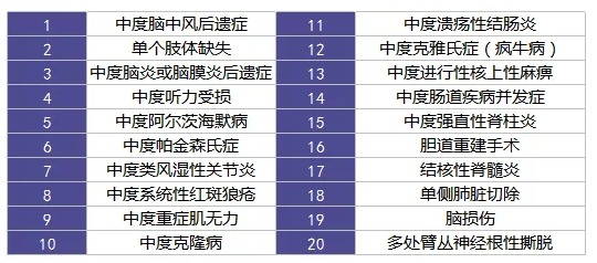 重疾險里的別樣設計：你聽(tīng)說(shuō)過(guò)中癥嗎？