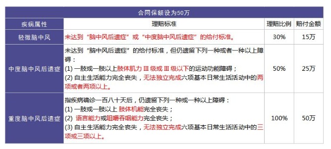 重疾險里的別樣設計：你聽(tīng)說(shuō)過(guò)中癥嗎？
