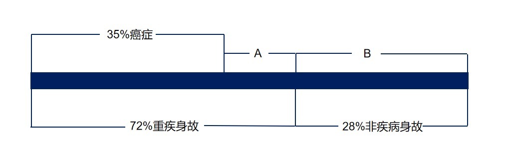 生病了能賠，身故了也能陪，這種重疾險值得買(mǎi)嗎？