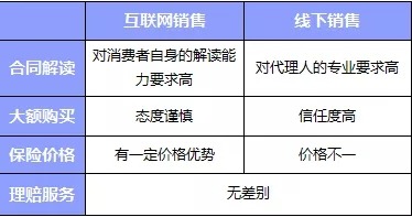 互聯(lián)網(wǎng)or代理人，買(mǎi)保險消費者應該如何選擇