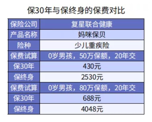 給孩子選重疾險保30年or終身？