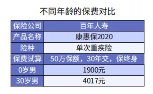 給孩子選重疾險保30年or終身？