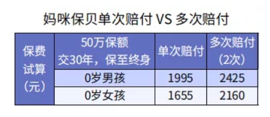 給孩子選重疾險保30年or終身？