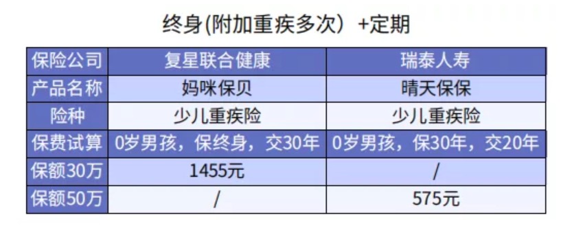 給孩子選重疾險保30年or終身？