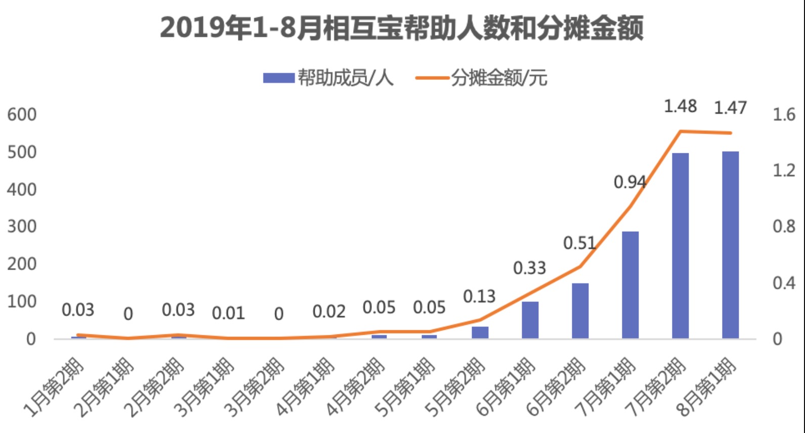 有了相互寶，還要保險嗎