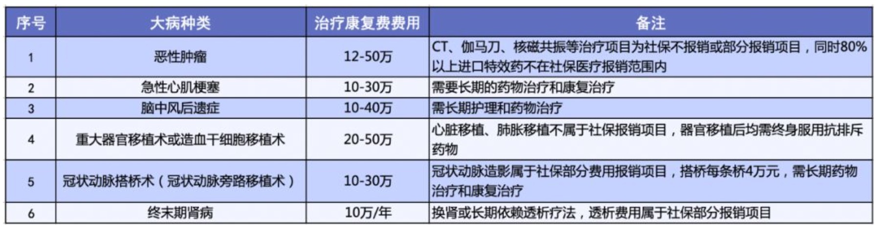 有了相互寶，還要保險嗎
