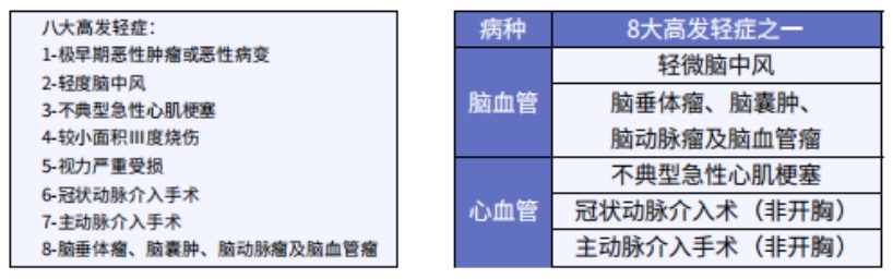 這5款重疾險保障心腦血管疾病更好！