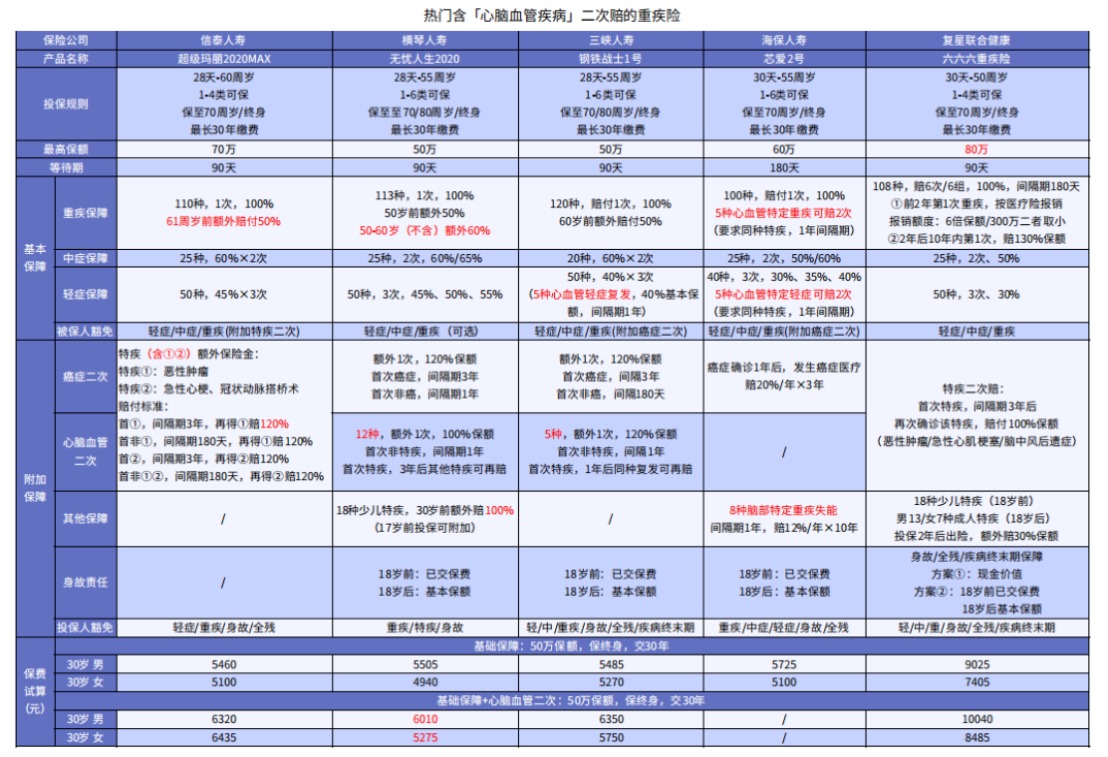 這5款重疾險保障心腦血管疾病更好！