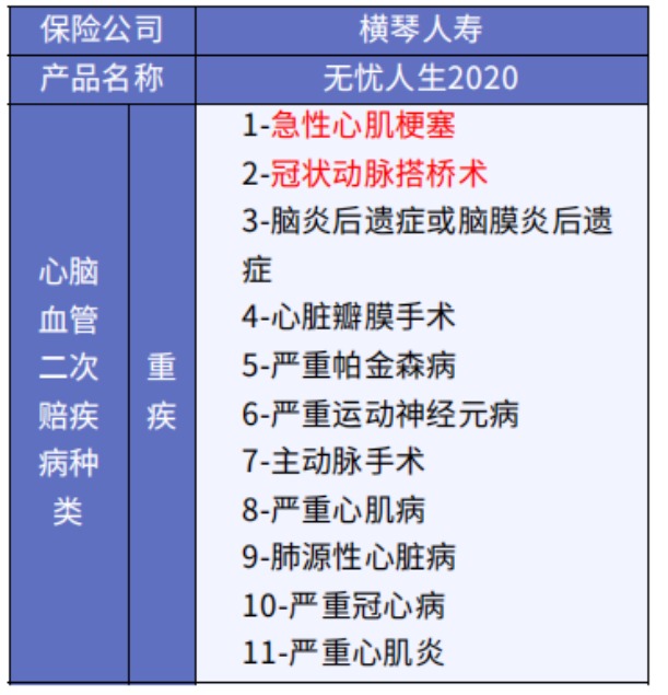 這5款重疾險保障心腦血管疾病更好！