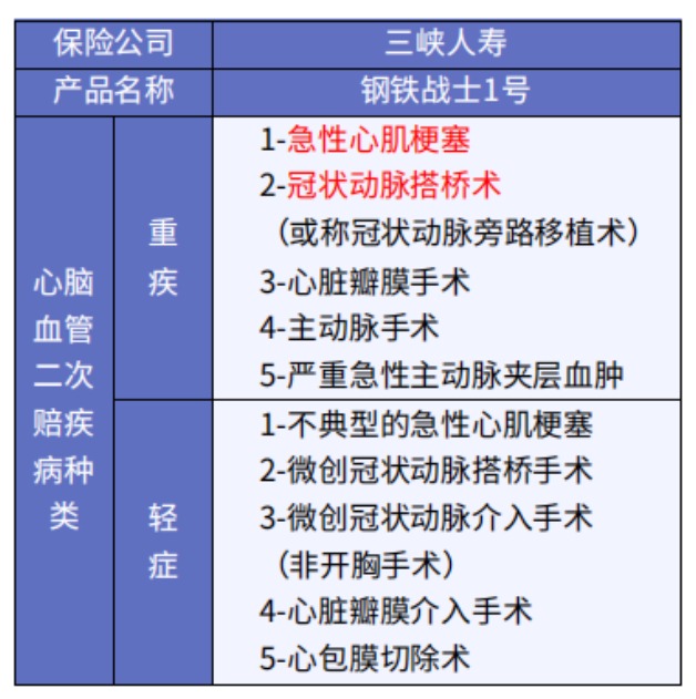 這5款重疾險保障心腦血管疾病更好！