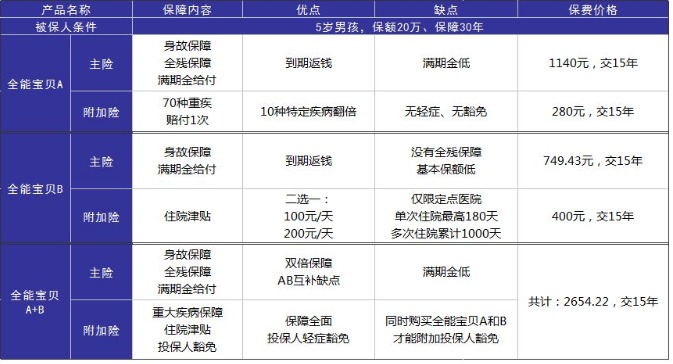 小孩投保，越早越好？盲目投保，錢(qián)包不保！