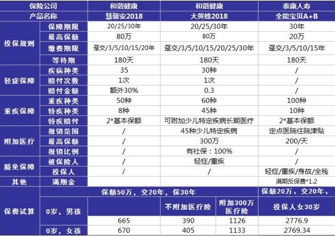 小孩投保，越早越好？盲目投保，錢(qián)包不保！