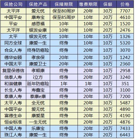 防癌險是什么？怎么買(mǎi)？