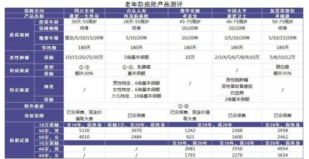 防癌險是什么？怎么買(mǎi)？