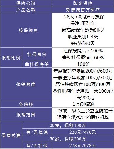 陽(yáng)光保險愛(ài)健康百萬(wàn)醫療險怎么樣