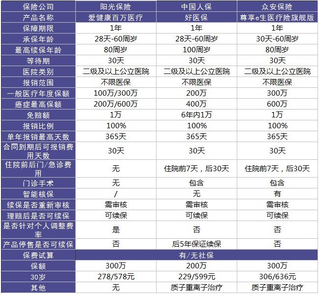 陽(yáng)光保險愛(ài)健康百萬(wàn)醫療險怎么樣