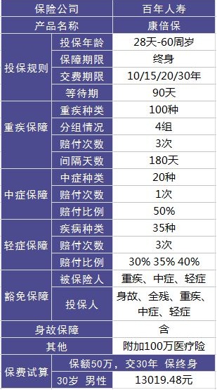 百年康倍保重疾險好不好？值不值得買(mǎi)？