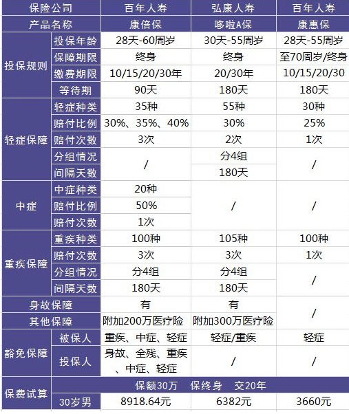 百年康倍保重疾險好不好？值不值得買(mǎi)？