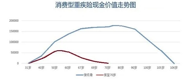 買(mǎi)消費型重疾險，沒(méi)生病就白花錢(qián)了嗎
