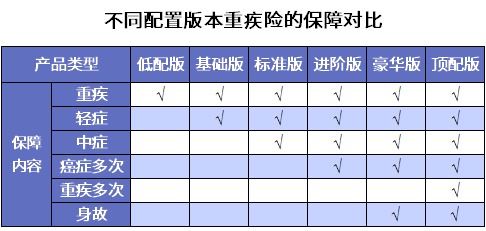 誰(shuí)說(shuō)重疾險很貴？這6種選擇你一定要知道