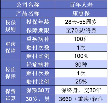誰(shuí)說(shuō)重疾險很貴？這6種選擇你一定要知道