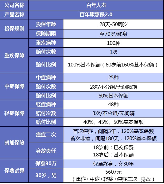 誰(shuí)說(shuō)重疾險很貴？這6種選擇你一定要知道