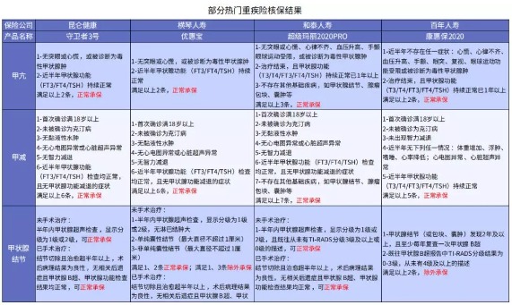 別慌，甲狀腺疾病還可以這樣投保！