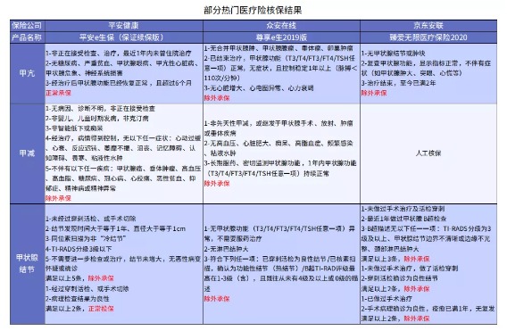 別慌，甲狀腺疾病還可以這樣投保！