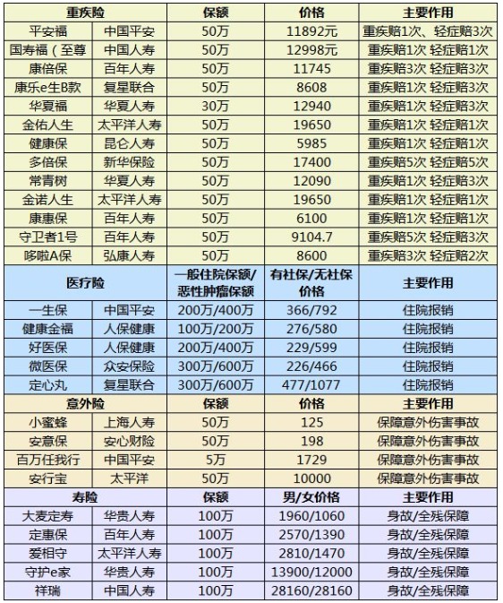 什么樣的保險算是好保險？怎么挑選適合自己的產(chǎn)品呢