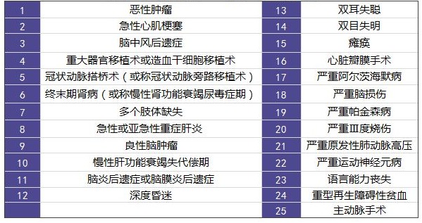 擦亮眼睛買(mǎi)保險，不要掉入這些重疾險問(wèn)題