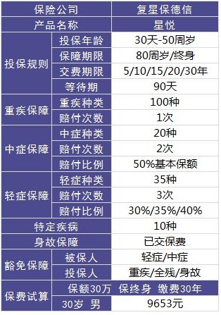 復星保德信星悅重疾險好不好