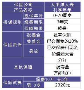 利享年年好不好，值不值得買(mǎi)？