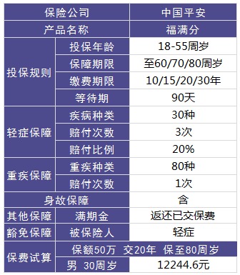 平安福滿(mǎn)分重疾險測評
