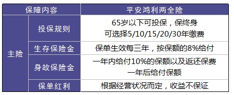 平安鴻利兩全險好不好？值不值得購買(mǎi)？