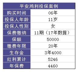 平安鴻利兩全險好不好？值不值得購買(mǎi)？