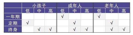 老人和小孩該買(mǎi)什么重疾險，有什么推薦？
